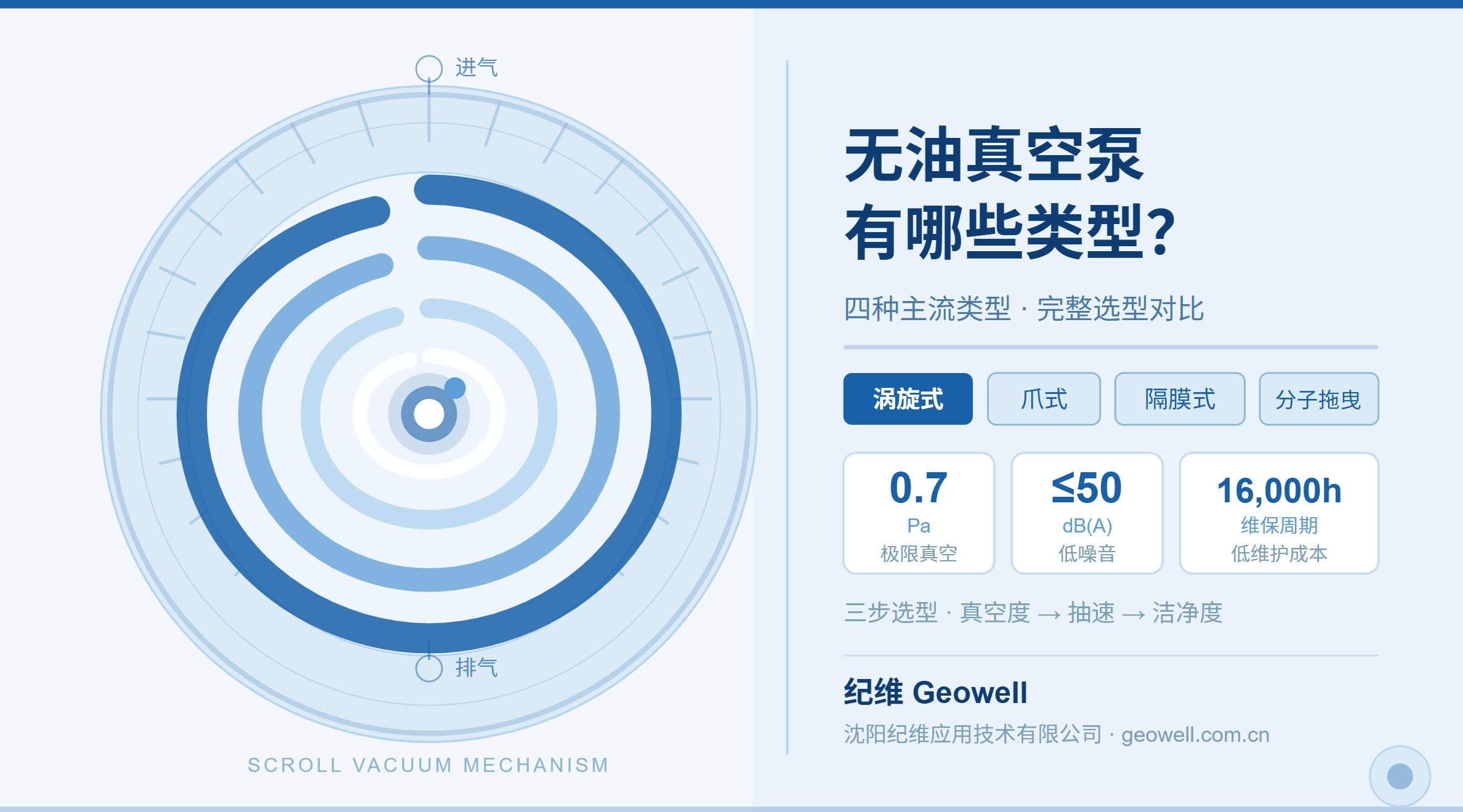 无油真空泵有哪些类型？四种主流类型完整选型指南